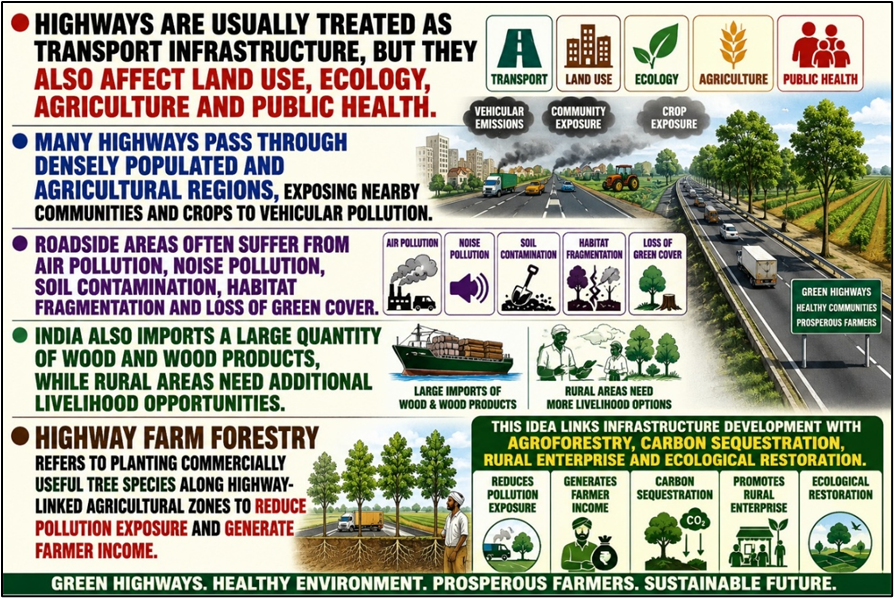 Background of Highway Farm Forestry and India’s Green Reset: