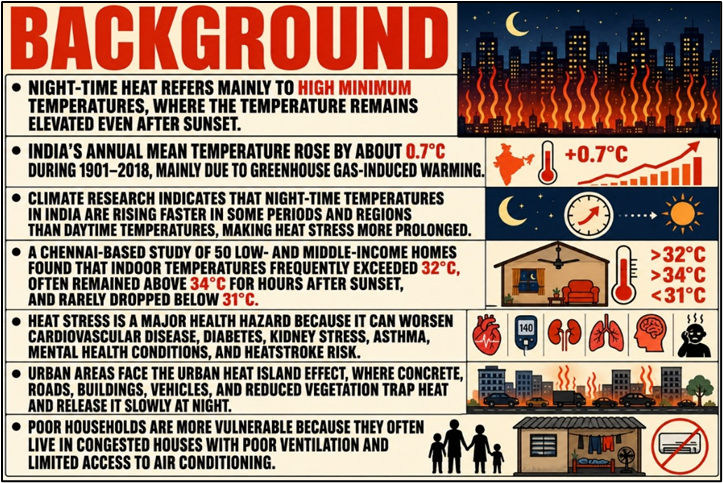 Background of Night-Time Heat and India’s Urban Health Crisis:
