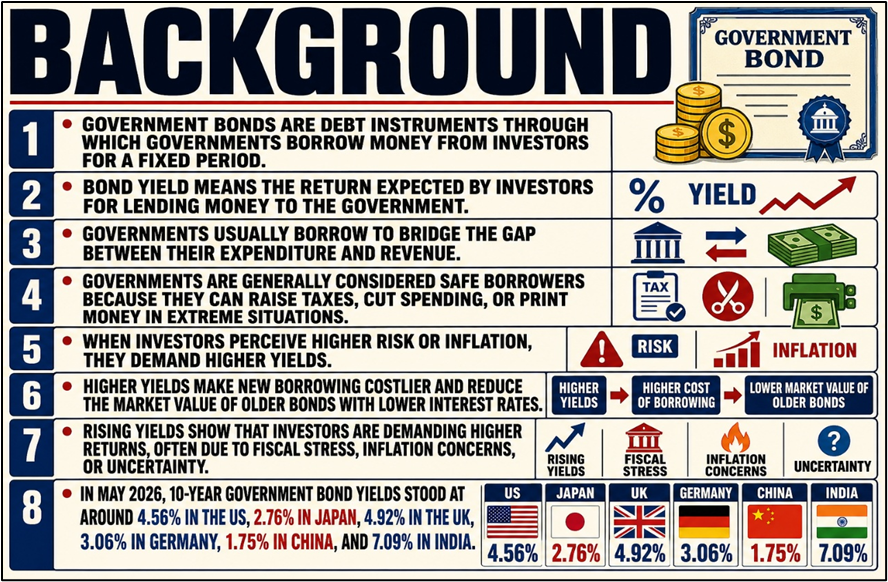 Background of Government Bond Yields and Fiscal Stress: