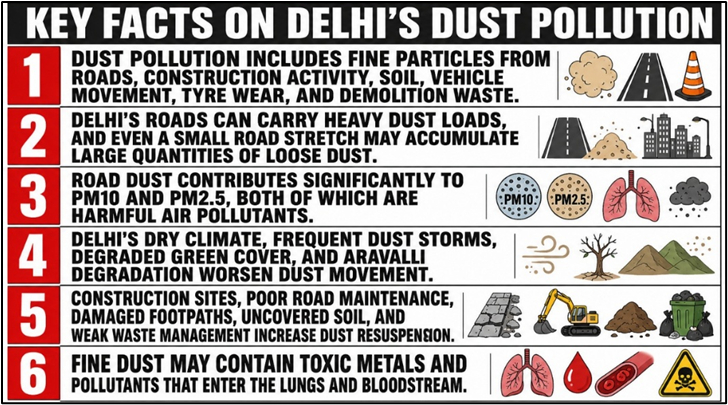 Key Fact's on Delhi's DUST POLLUTION