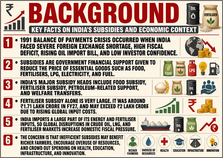 Background:
Key Facts on India's Fertiliser Subsidy and Economic Context
