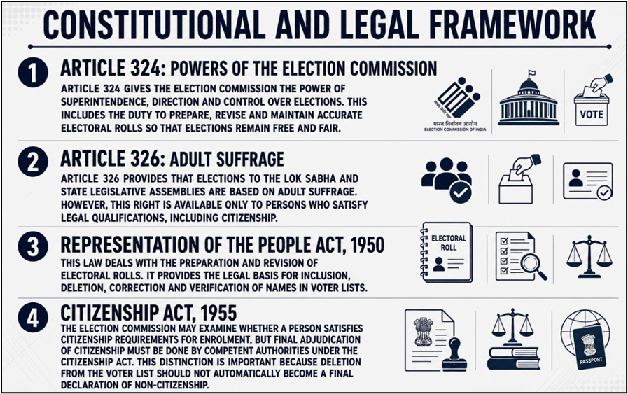 Constitutional and Legal Framework of Electoral Roll Revision