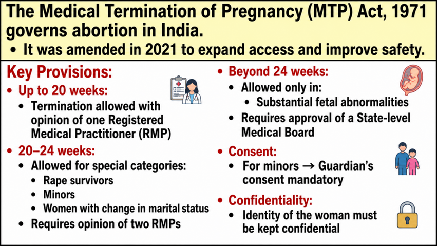 The Medical Termination of Pregnancy (MTP) Act, 1971 governs abortion in India.