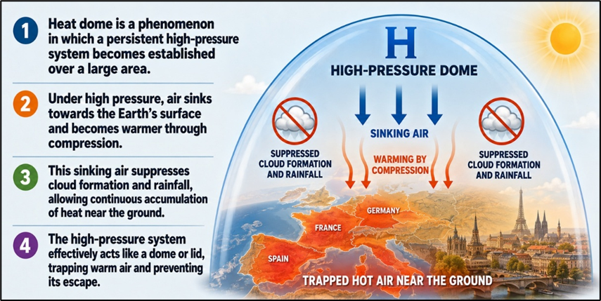 High Pressure Dome (Heat Dome):