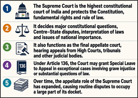 Background of Special Leave Petitions
