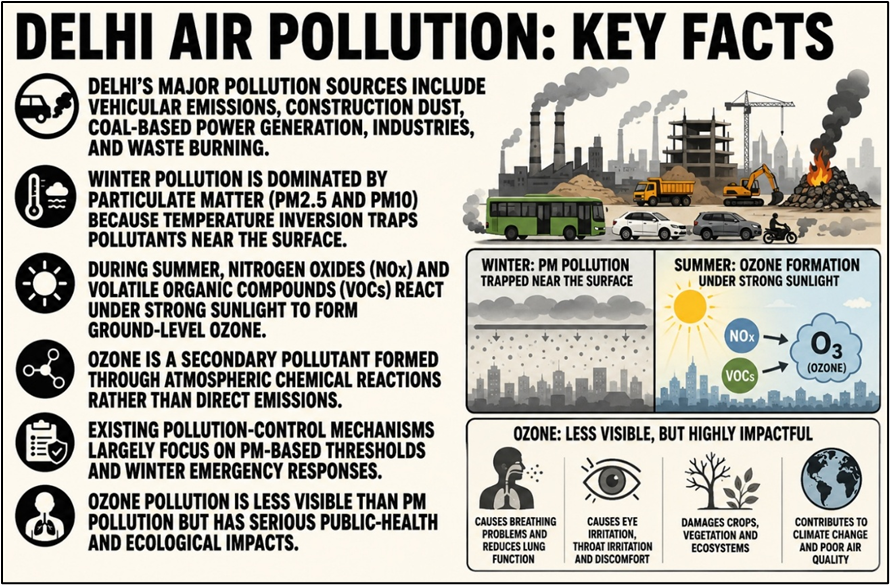 Delhi Air Pollution: Key Facts
(Ground-Level Ozone and Delhi’s Air Pollution Crisis)