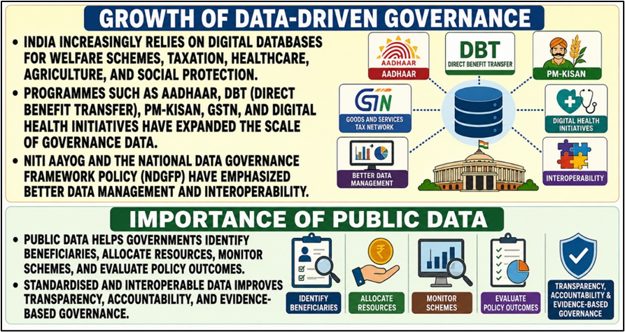 Growth of Data-Driven Governance
&
Importance of Public Data
(Public Data Governance and Fiscal Leakages)