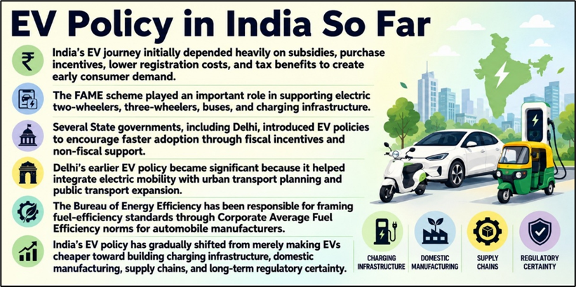 EV Policy in India so far
(CAFE Norms and India’s EV Transition Strategy)