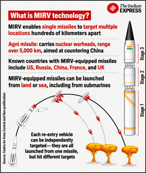 What is MIRV Technology?