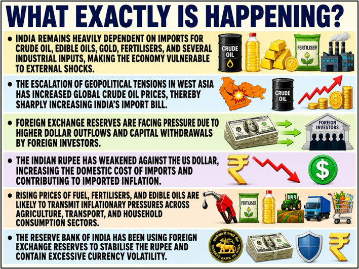 What exactly is happening?
(Forex Reserve Management and India’s Growth Dilemma)
