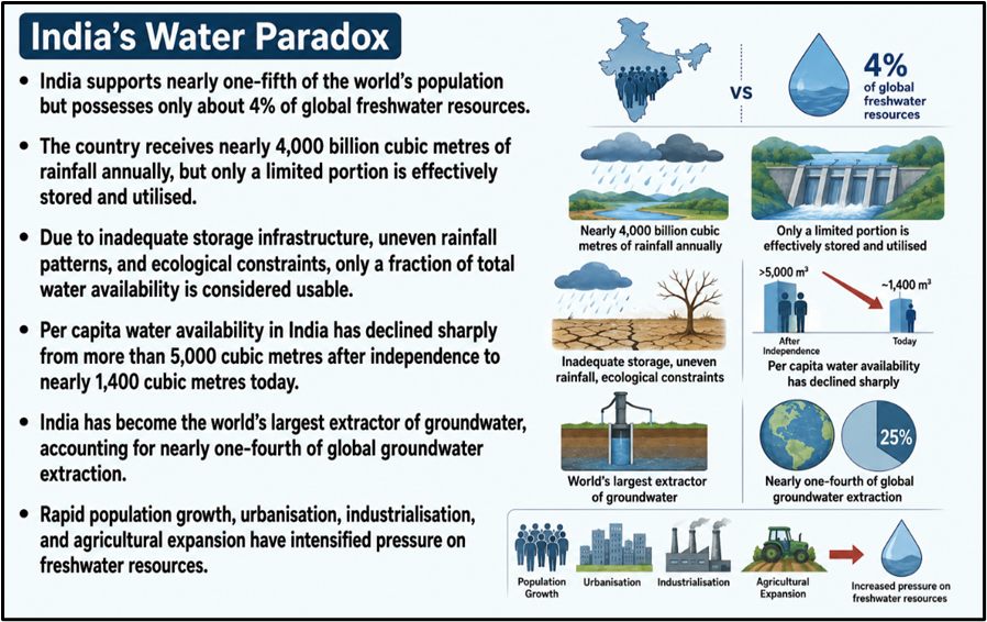 India's Water Paradox