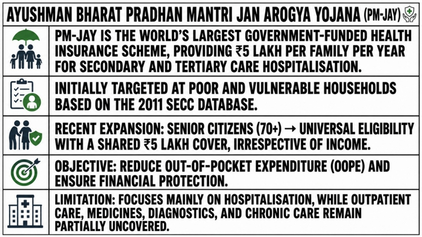 Ayushman Bharat Pradhan Mantri Jan Arogya Yojana (PM-JAY Scheme)