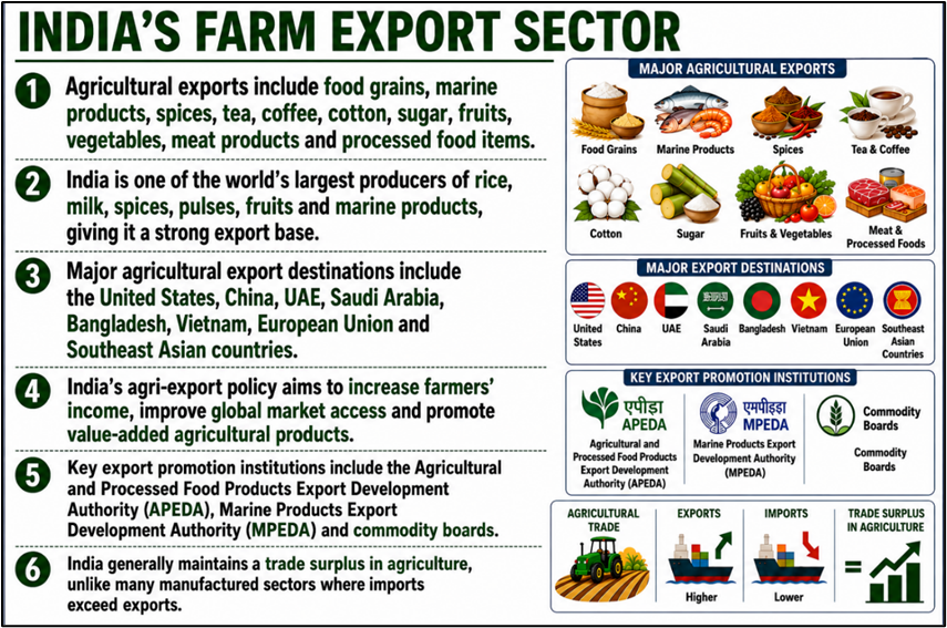 India's Farm Export Sector
