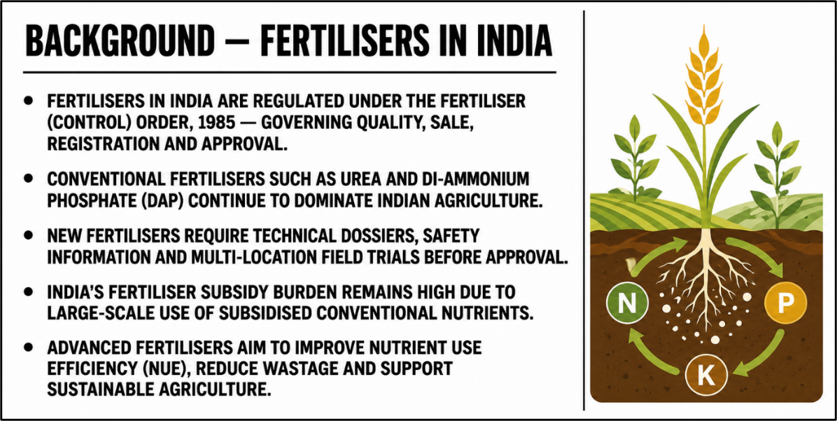 Background - Fertilisers in India
(Nano Fertilisers: Reforming India’s Approval Regime)