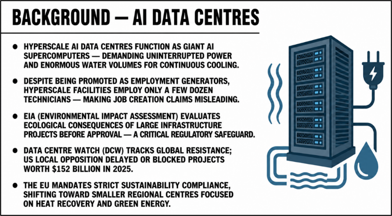 Background - AI Data Centres