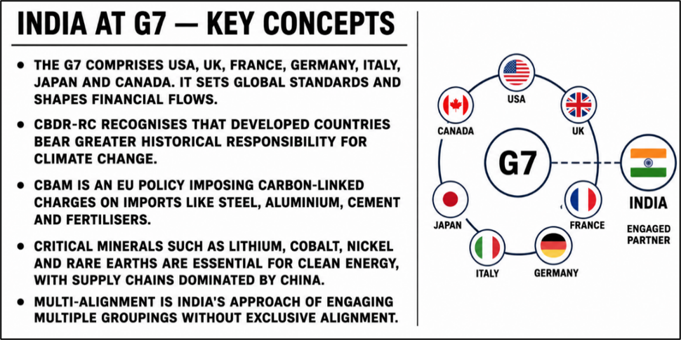 India at G7 and Key Concepts