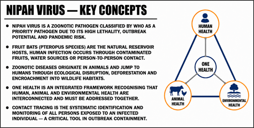 Nipah Virus: Key Concepts
(One Health Framework: Lessons from Kerala's Nipah)