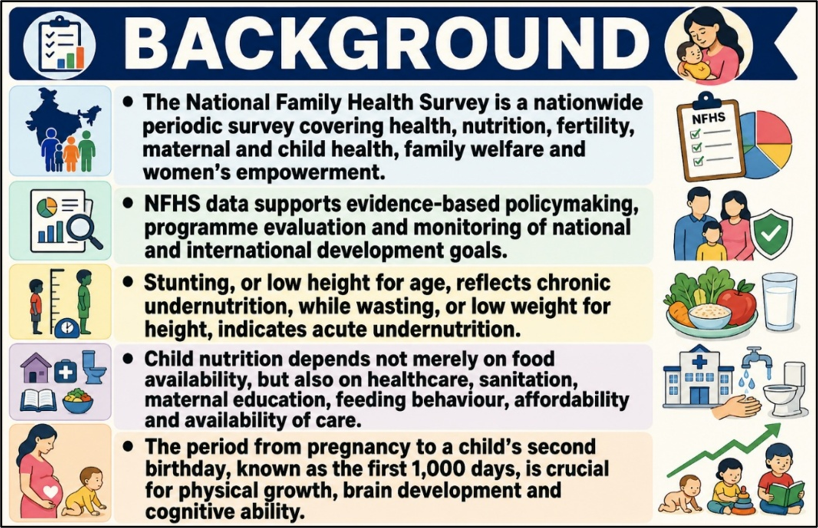 NFHS-6 Findings: Nutrition Gains, Gaps Remain