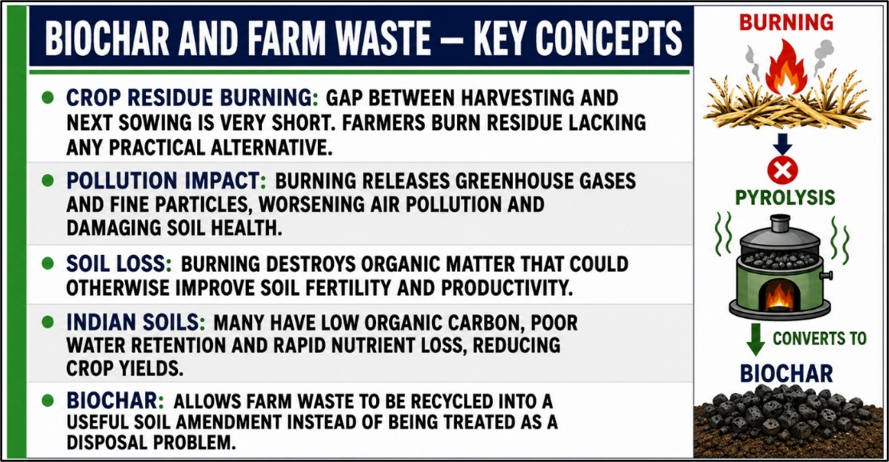 Biochar and Farm Waste - Key Concepts