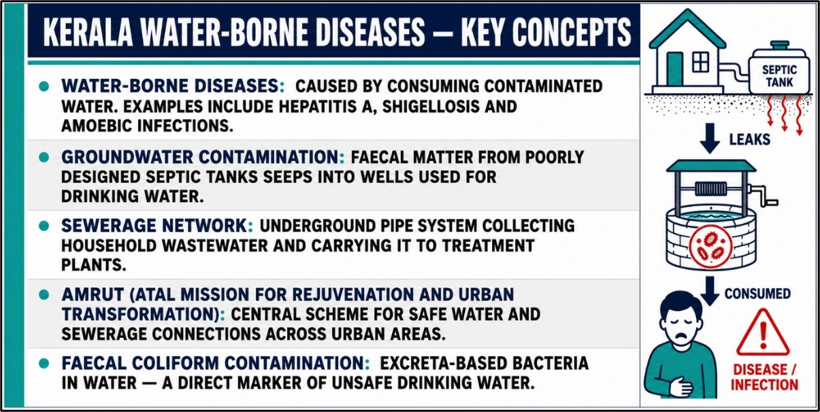 Kerala Water-Borne Diseases: Key Concepts
(Sewerage Infrastructure and Kerala’s Public Health Gap)