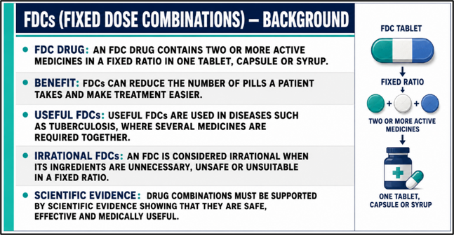 Fixed-Dose Combination Drugs (FDCs) - Background
(Irrational FDCs)