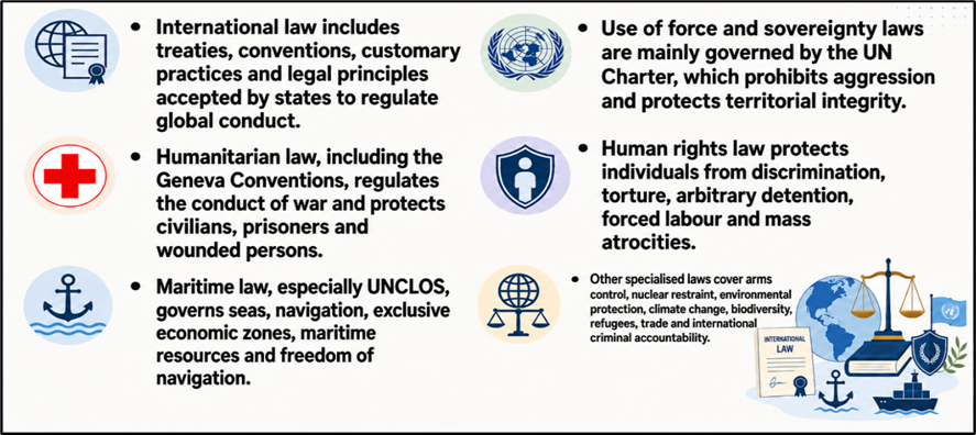 Background for International Law