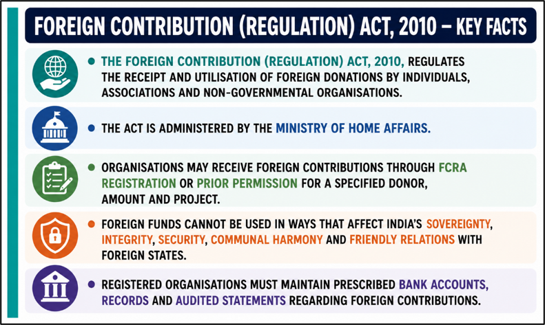 Foreign Contribution (Regulation) Act, 2010 - Key Facts
(FCRA Compliance)