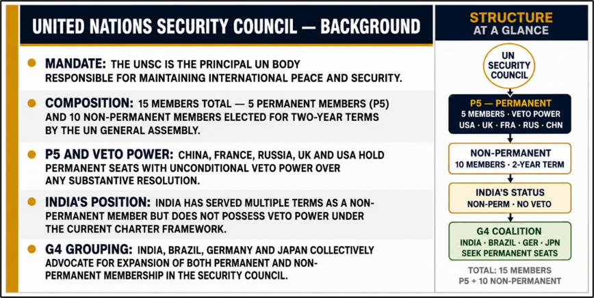 United Nations Security Council - Background
(India’s Claim for Permanent Membership and UNSC Reform)