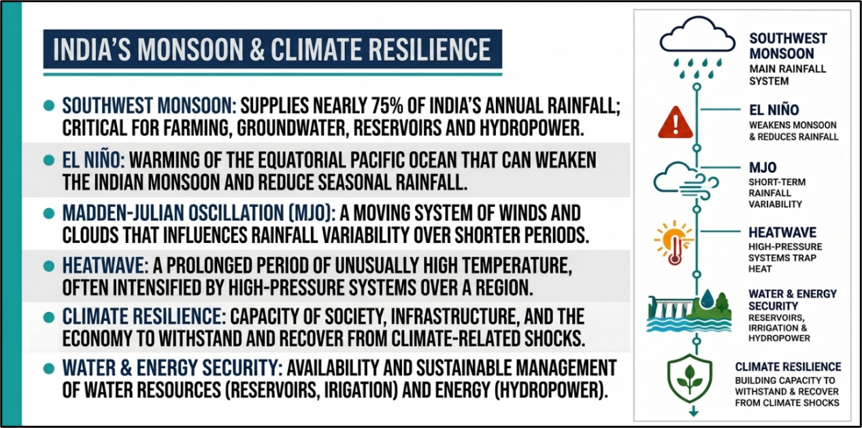 India's Monsoon & Climate Resilience