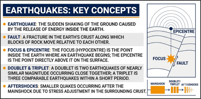 Earthquakes: Kay Concepts
(Seismic Doublet and Venezuela Earthquake Disaster)