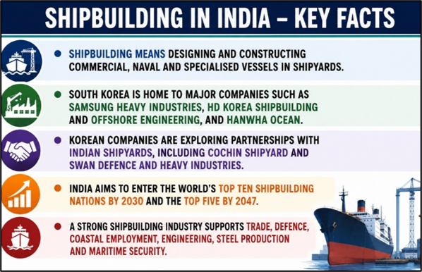 India–South Korea Shipbuilding Cooperation - Key Facts