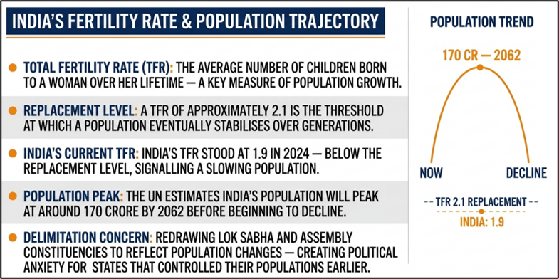 Indi's Fertility Rate & Population Trajectory
(Demographic Performance)