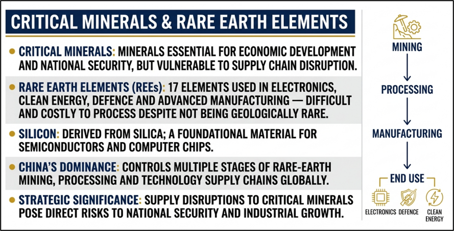 Critical Minerals & Rare Earth Elements
(Pax Silica Initiative)