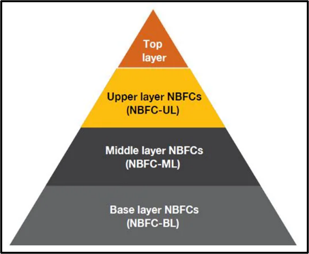 RBI Upper Layer NBFC Framework: Revised Listing Norms