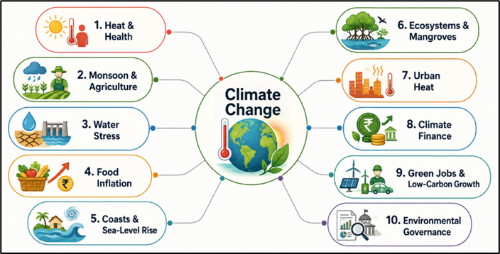 Climate Change