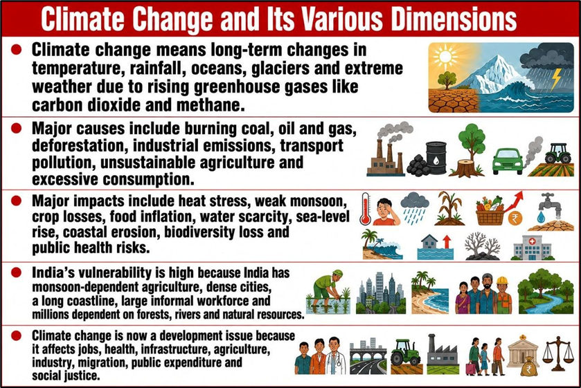 Climate Change and It's various dimension
(climate finance)