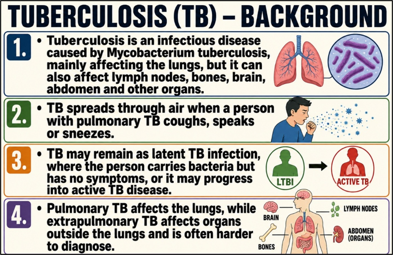 Tuberculosis (TB) - Background
(TB Elimination Strategy: Rethinking India’s Vaccine Policy)