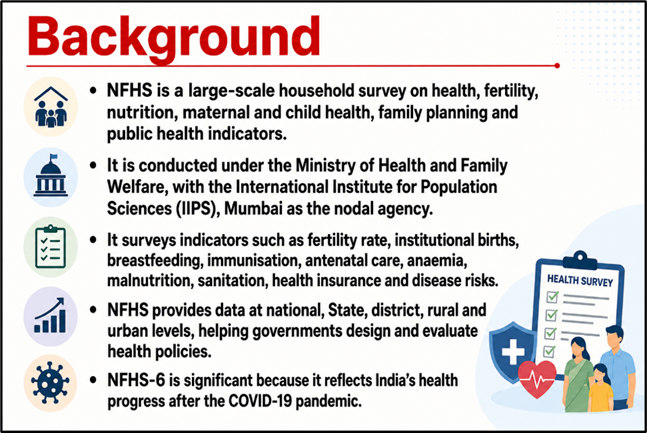 BACKGROUND for NFHS-6 Survey: