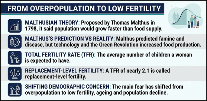 From Overpopulation to Low Fertility
(Demographic Dividend)