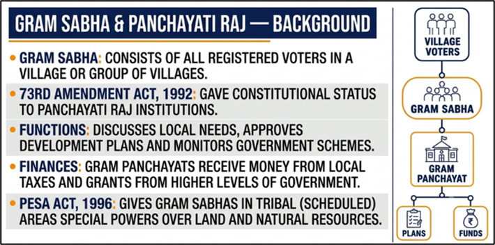 Grama Sabha & Panchayati Raj - Background
