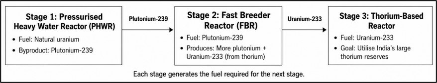 India's three-stage nuclear power programme: