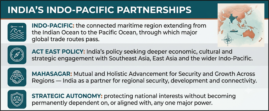 India Indo-Pacific Partnerships