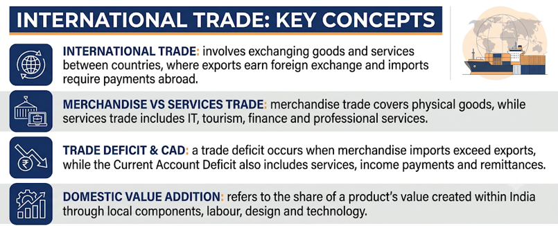 International Trade: Key Concepts
(Domestic Value Addition)