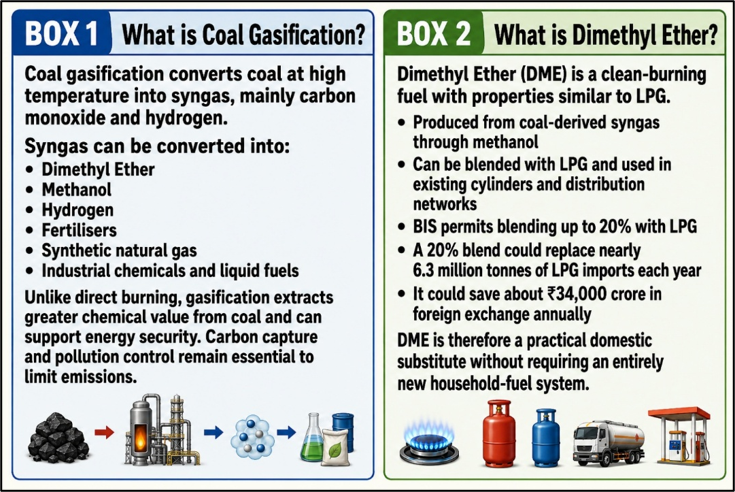What is Coal Gasification?
What is Dimethyl Ether?