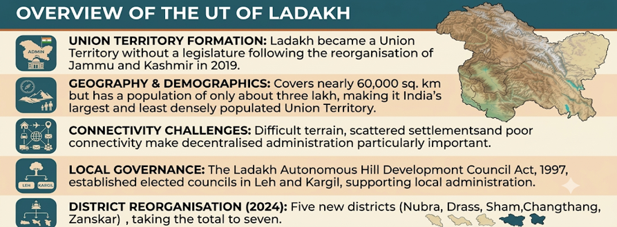 Overview of the UT of Ladakh
(Ladakh Hill Councils)