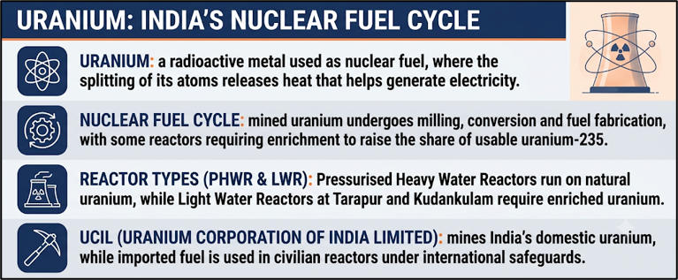 Uranium: India's Nuclear Fuel Cycle
(Uranium Deficit)