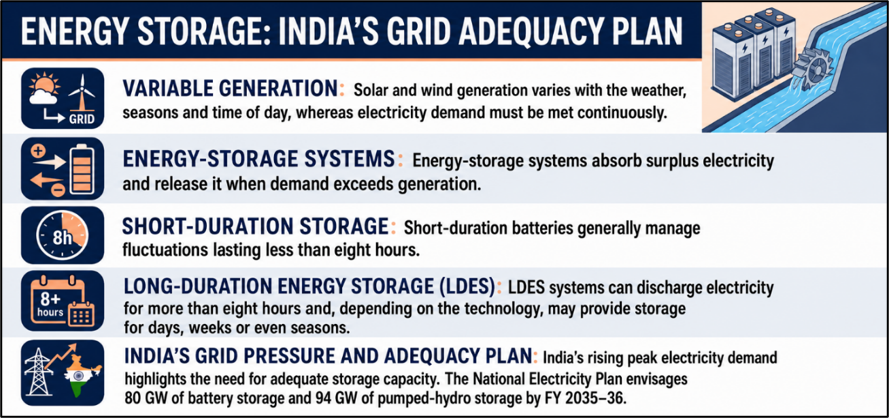 Energy Storage: India's Grid Adequacy Plan
(Long-Duration Energy Storage)
