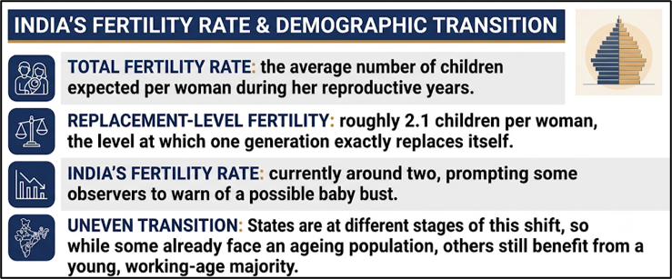 India's Fertility Rate & Demographic Transition
(Population Policy and Young Indians Family Aspirations)