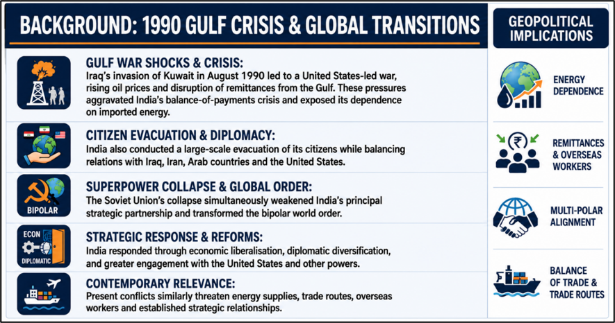 Background: 1990 Gulf Crisis & Global Transitions
(Strategic Autonomy Lessons from 1991 for India)