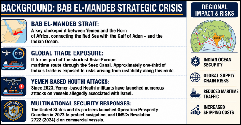 Background: Bab el-Mandeb Strait Strategic Crisis